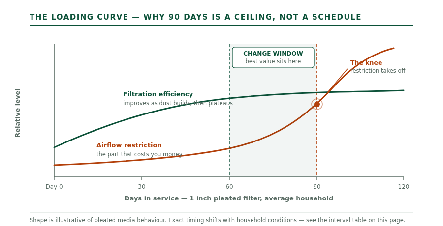 Chart showing filtration efficiency rising and plateauing while airflow restriction stays low then climbs sharply after about sixty days