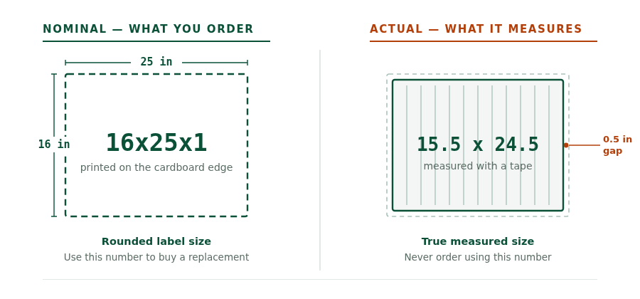 Side-by-side comparison showing a 16x25x1 nominal filter label against its actual measured size of 15.5 by 24.5 inches